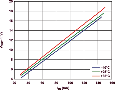 Figure 7. Temperature experiment using discrete solution with AD8628